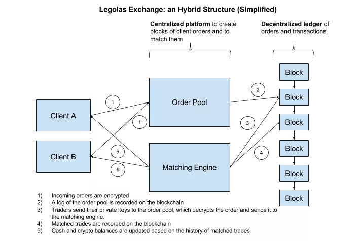 Hybrid Exchange Platform