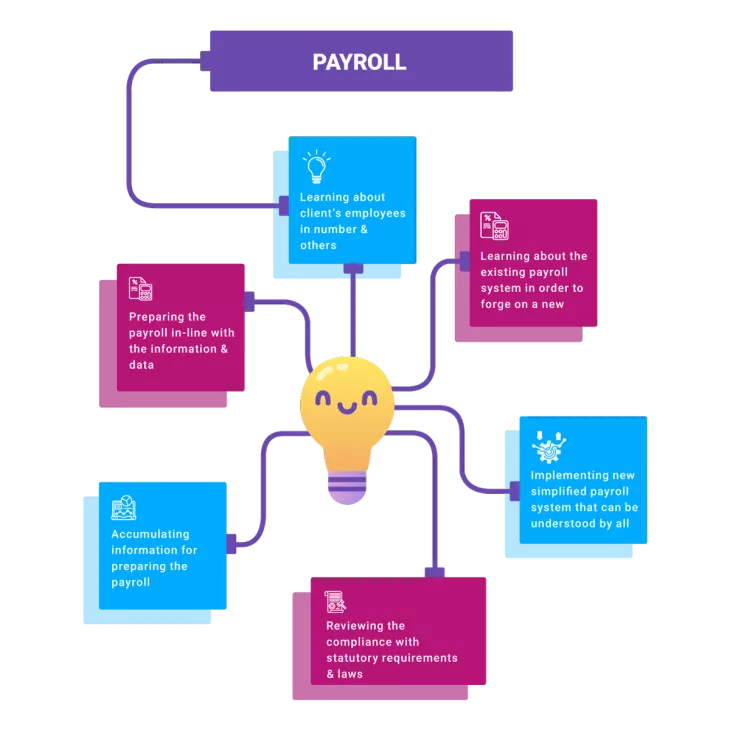 Get Error Free Payroll Outsourcing Services For Your Business