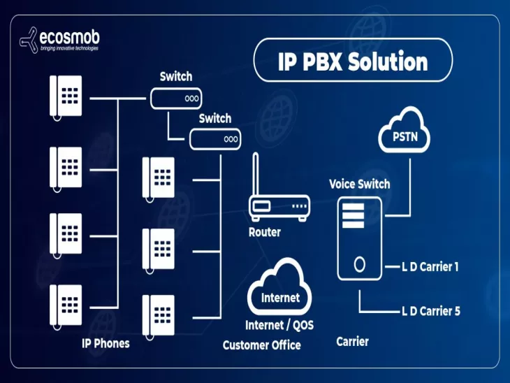  IP PBX Solution
