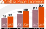 Netflix price